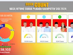 Hasil Quick Count, Pasangan Rizal-Samuel Pongi Unggul Dengan Memperoleh 40,1 Persen