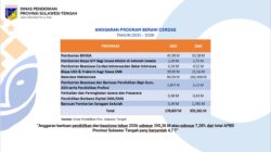 Penerima Program Berani Cerdas Sulteng Capai 47 Ribu Orang